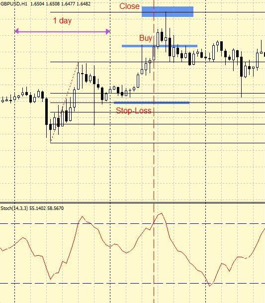 Trading Forex Strategy "Fibo + stochastic" 