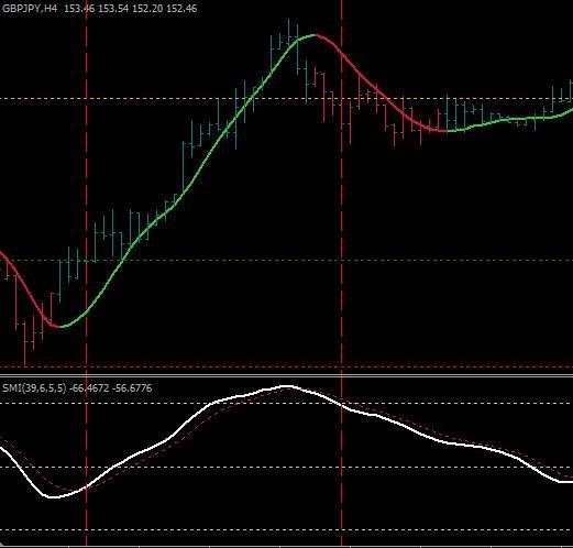 Forex strategies for HMA and SMI