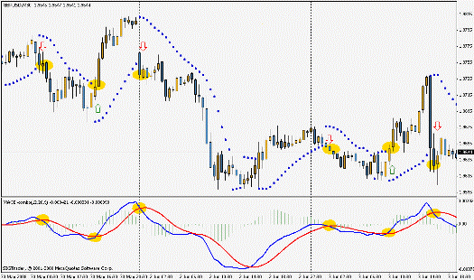 Forex Scalping Strategy on PSAR and MACD