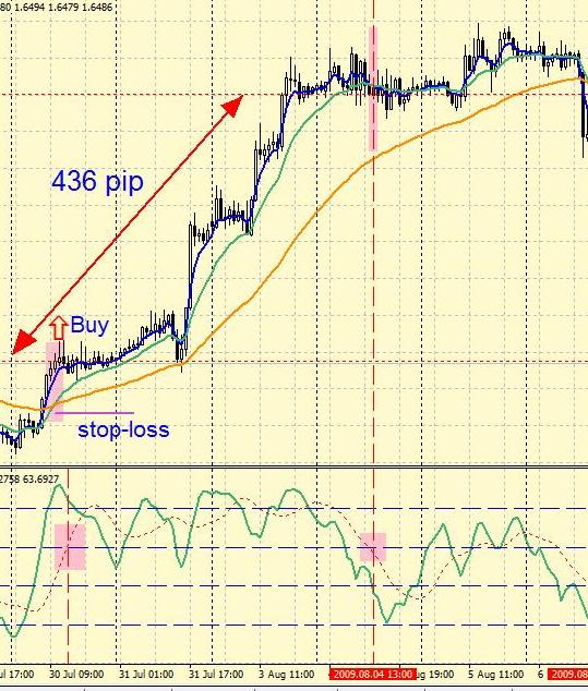 Forex Strategy for EMA (4 +13 +50) + Stochastic