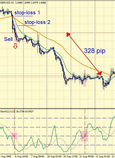 Forex trading strategy EMA+Stochastic