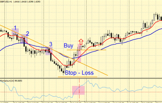 Forex Strategy «Crushed trend»