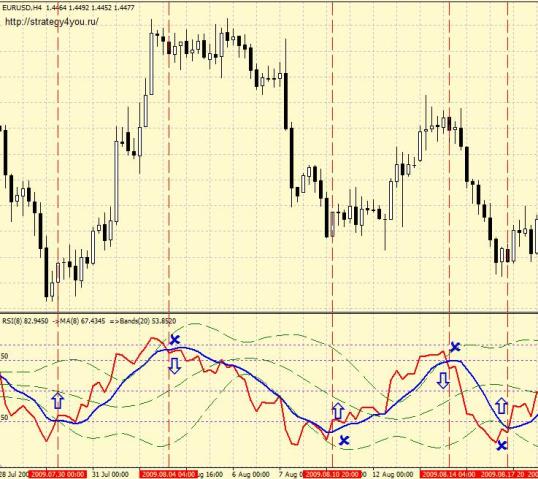 Forex Strategy: Update method Fozzy