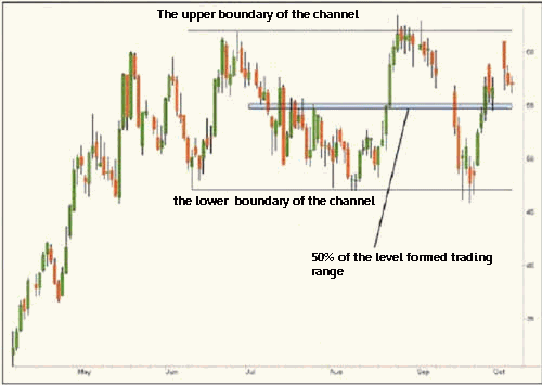 Strategy Forex "Trade of the mid-range"