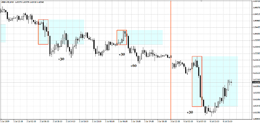 4-7 GMT Breakout Strategy Forex