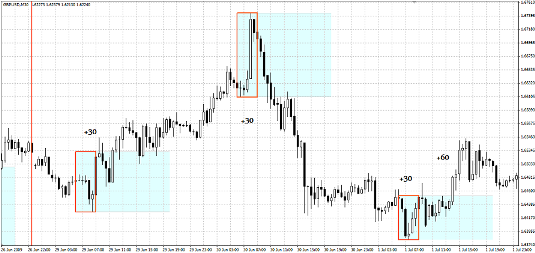 4-7 GMT Breakout Trading Strategy Forex