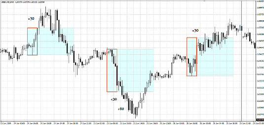 4-7 GMT Breakout Strategy