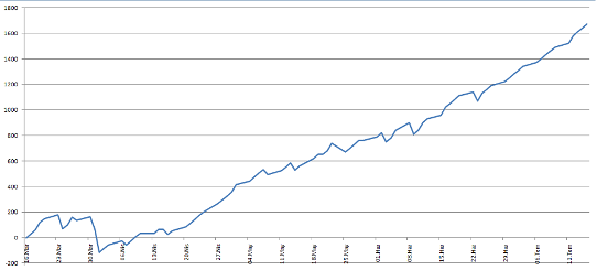 Statistics for 4-7 GMT Breakout Strategy Forex