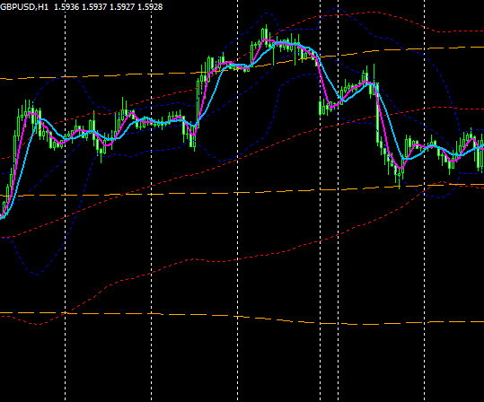 Forex Strategy "FLAT Bollinger Band System"