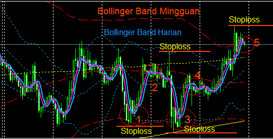 FLAT Bollinger Band System