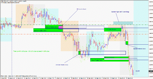 Forex Tactics - Session Breakout