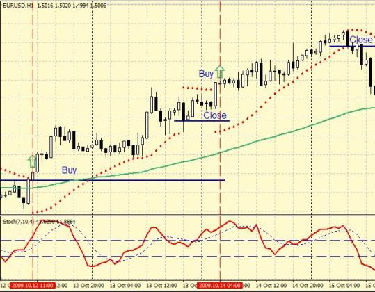 Strategy Forex Parabolic SAR + Stochastic