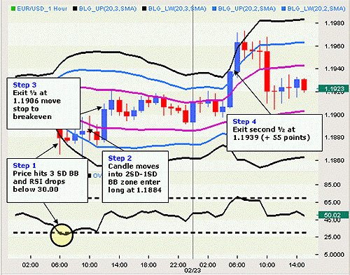 Forex Strategy - complete attenuation