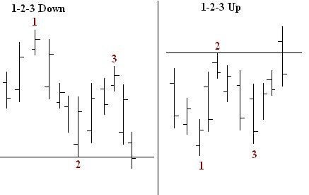 1-2-3 pattern