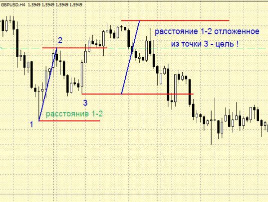 Graphic model Forex 1-2-3