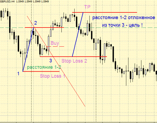 Forex pattern 1-2-3