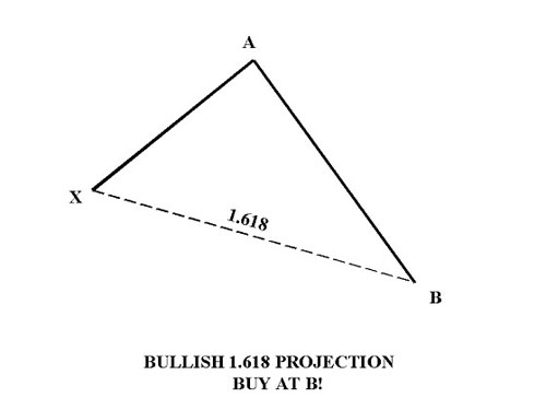 Bullish design Fibonacci level 1.618