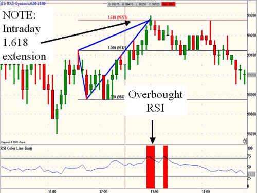Forex strategies for RSI and Fibo extension 1.618