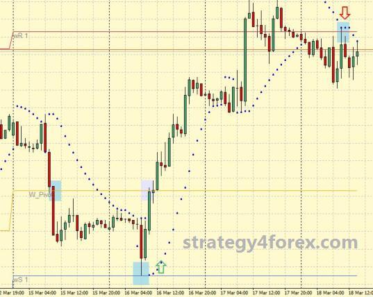 Forex Strategy "Pivot + 3 EMA + PSAR"