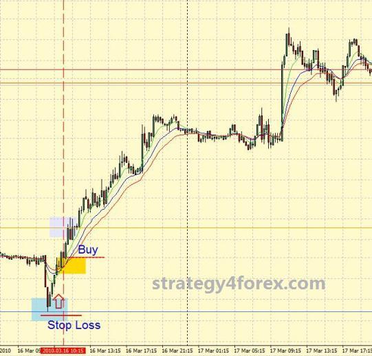 M15 Forex Strategy "Pivot + 3 EMA + PSAR"