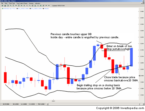 Forex Strategy "inside day+Bollinger band" Figure 1 
