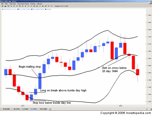 Forex Strategy "inside day+Bollinger band" Figure 3