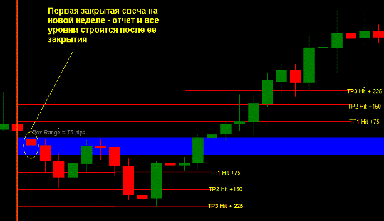 Forex Strategy 4H Box Breakout