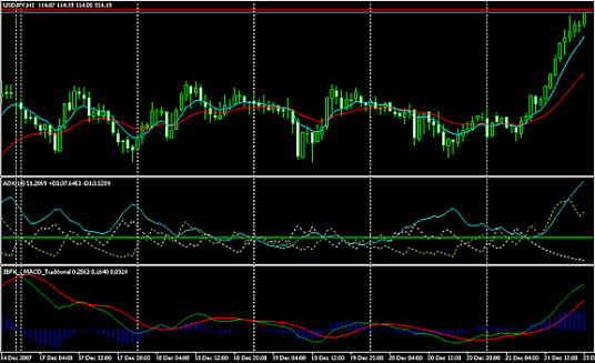 Forex Strategy "Method of 4-indicators"