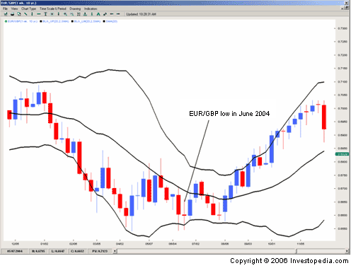 Forex Strategy for "inside day+Bollinger band" Figure 5