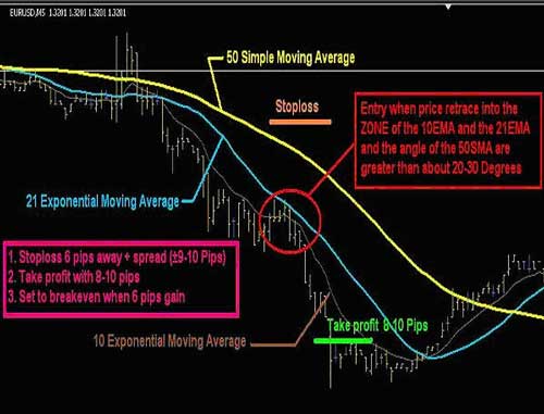 strategy Forex for the 5 minute chart 