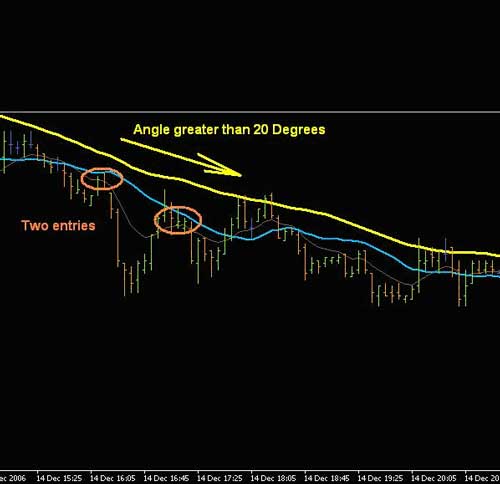 strategy Forex for the 5 minute chart 