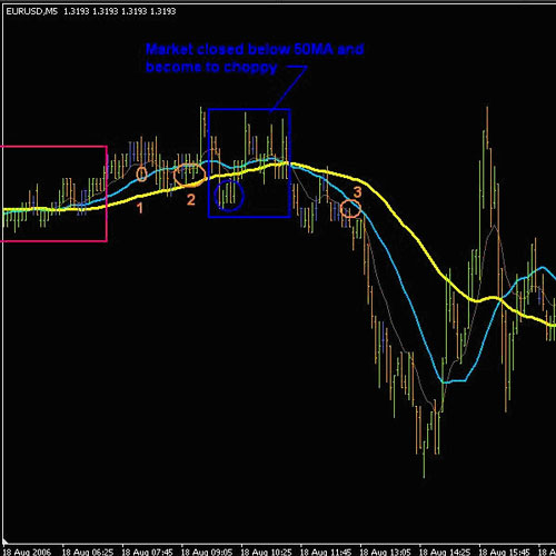 strategy Forex for the 5 minute chart