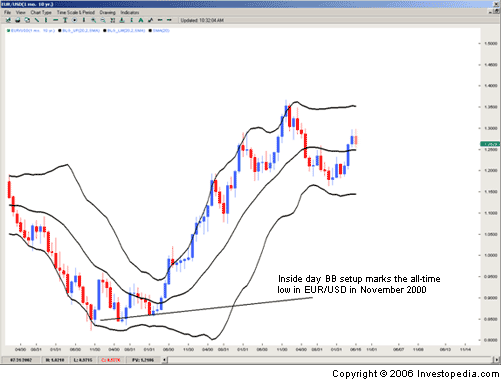 Strategy for forex "inside day+Bollinger band" Figure 6 