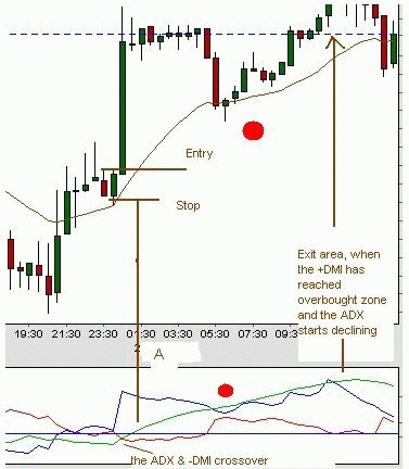 forex strategy at the PSAR and ADX Figure 2 
