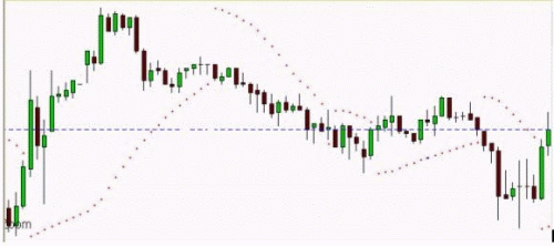 forex strategy at the PSAR and ADX Figure 3