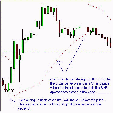 forex strategy at the PSAR and ADX Figure 4