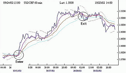 Forex strategy "Forex Profit"