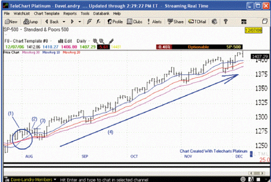Patern forex "Bow-Tie" Example 2 