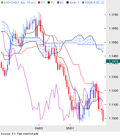 Forex Strategy "Trading Ichimoku" Crossing lines 