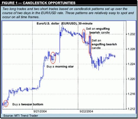 Recognizing C
andlestick Chart Patterns On Forex MT4 | MT4 Trendline EA