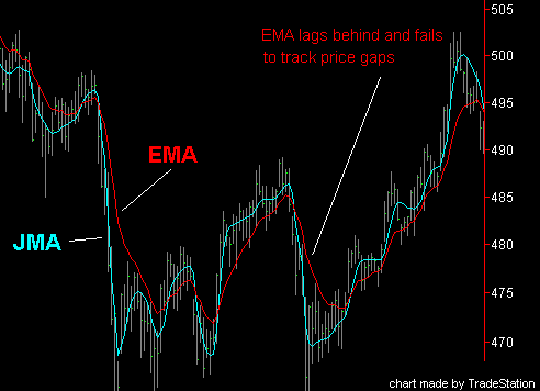 Unlike the moving average JMA from EMA