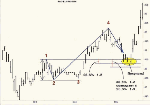 Forex strategy "at the break" of Figure 1 