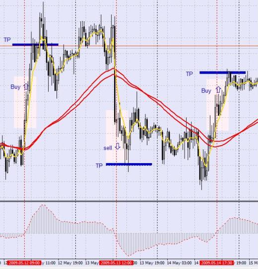 Forex Strategy "Metod Puria"