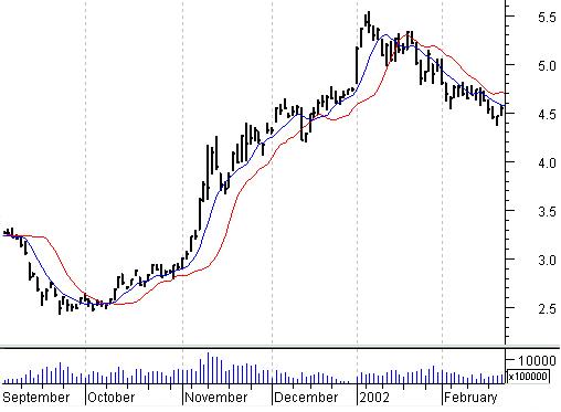 Application smeschonyh moving averages DMA