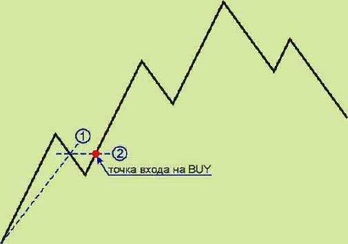 Forex Strategy "Mid"