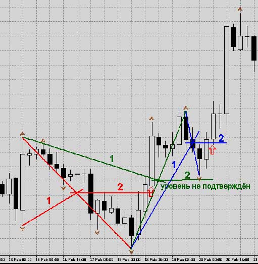 Strategy Forex "Mid"