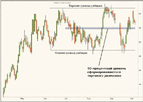 Trade Forex "from the mid-range"