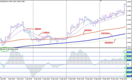 4-hour MACD forex trading strategy 1