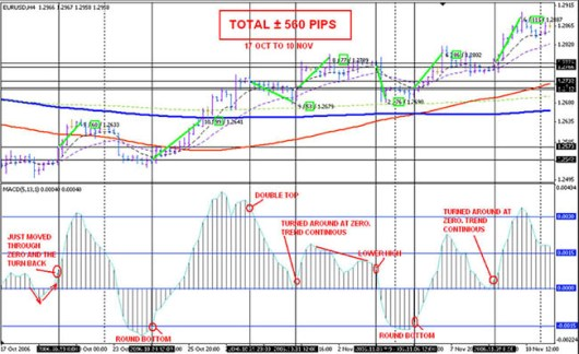 4-hour MACD trading strategy 7