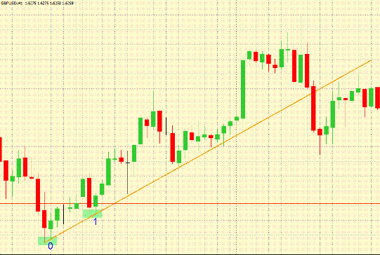 Strategy for forex "Trend Lines"